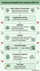 Yashaswini Health Care Scheme 2025-2