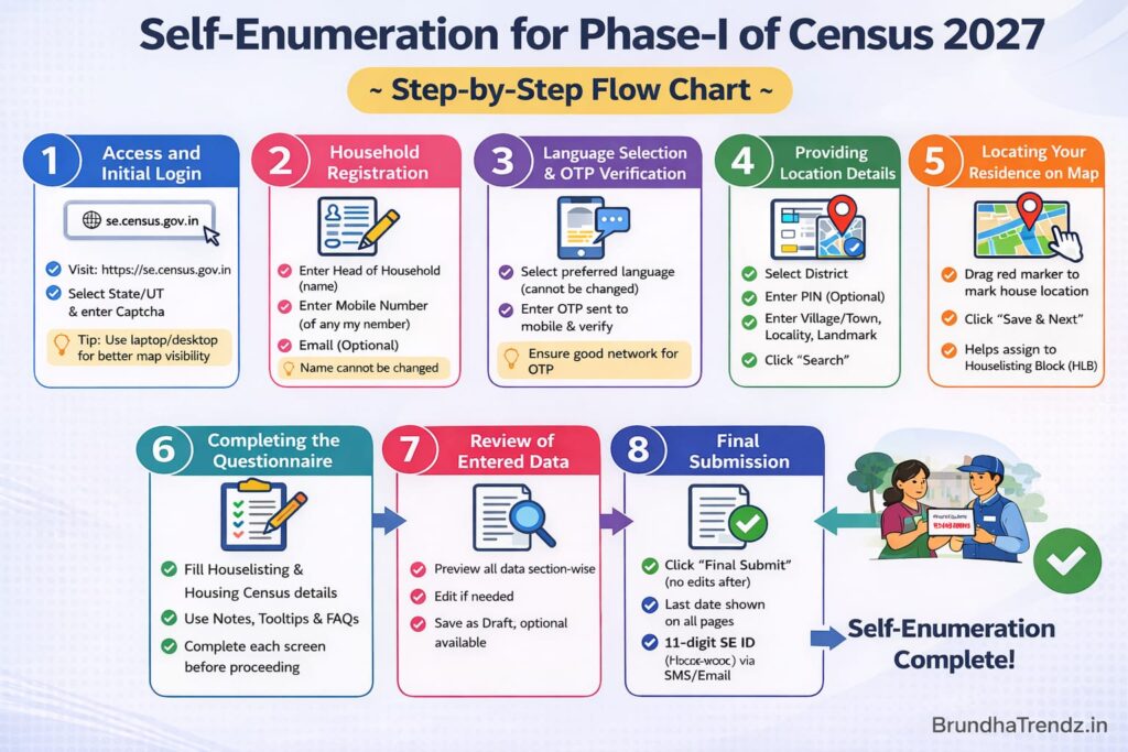 Self-Enumeration